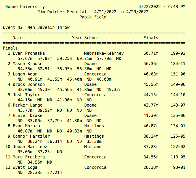 Scoop_DoaneTF's tweet photo. #DutcherClassic men's javelin throw: #DoaneTF's @Mason_1825  2nd, 56.36/184-11; Brock Johnson 4th, 45.56/149-6; Parker Lange 6th, 43.77/143-7 https://t.co/Gyi7qDRFcC