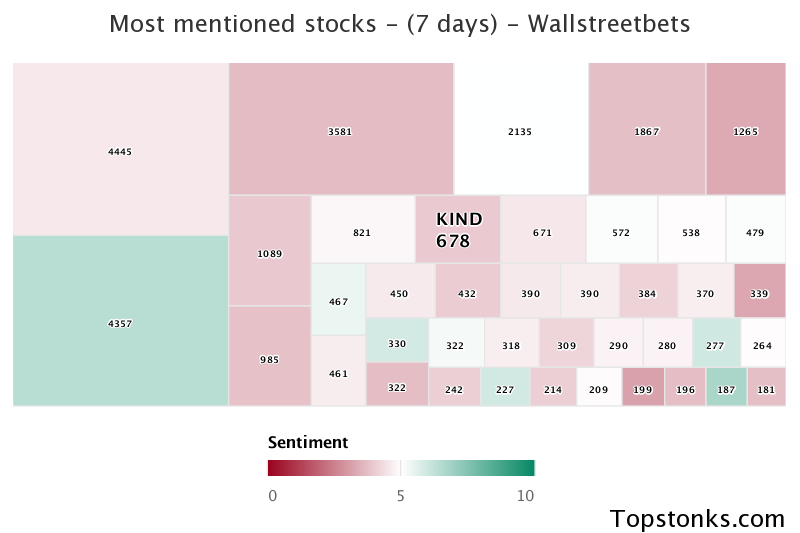 $KIND seeing sustained chatter on wallstreetbets over the last few days

Via https://t.co/GUFIBJkwsQ

#kind    #wallstreetbets  #trading https://t.co/H4OqUXQpQk