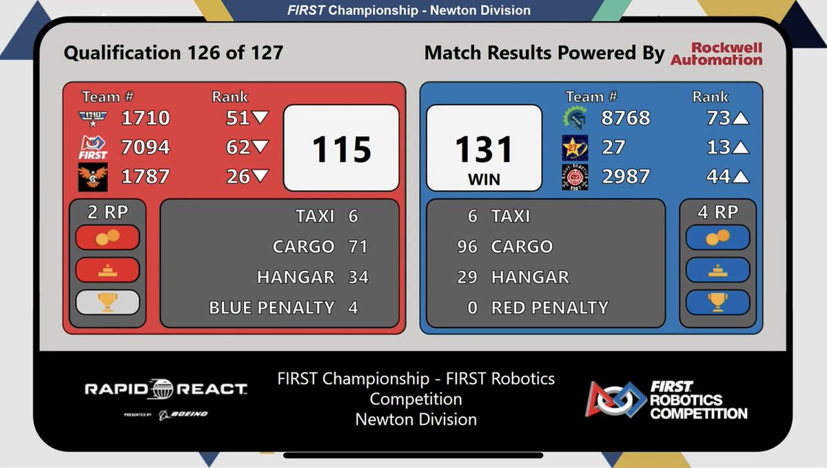 rogue_robotics's tweet image. We ground it out to wrap up a rough day with this nice win! 4-6 record to end qualification matches. Anything could happen tomorrow for playoffs due to the top 8 teams picking allies based on skill over rank. I know I’d pick us! 😄