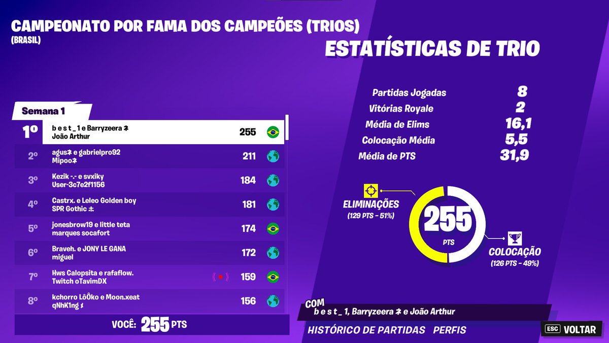 TOP 1 Hype cup w/<a href="/Jojoresfn/">Jojores</a> <a href="/best_1fn/">b e s t _ 1</a> ☘️