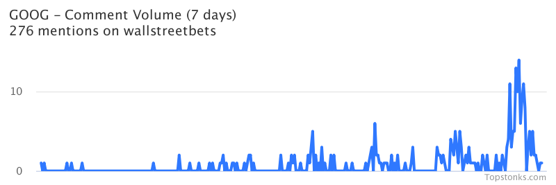 $GOOG working its way into the top 20 most mentioned on wallstreetbets over the last 24 hours

Via https://t.co/6D4if9Fc1C

#goog    #wallstreetbets  #daytrading https://t.co/abbT9tqPAr