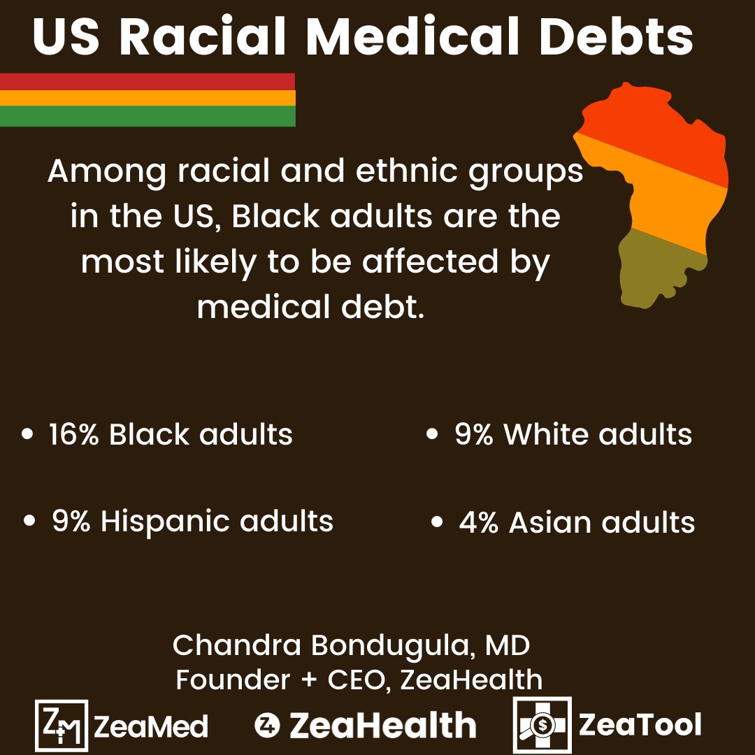 DrCSBondugula's tweet photo. Americans have significant medical debts. The big concern is that #blackadults have higher obligations to pay than other races. #ZeaMed aims to bring #healthequity &amp; affordability to all.
#zeatool #zeahealth #pricetransparency #zeamedpricetransparency @BrooksLaSureCMS @ZeaMedUSA https://t.co/fuAL66NRLD