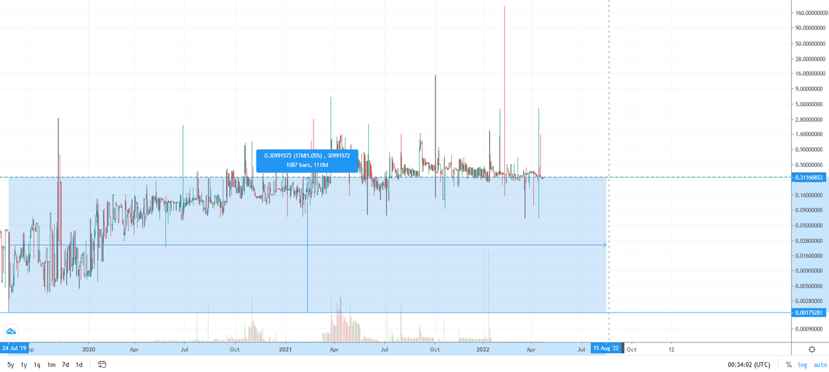 SolCabal_'s tweet photo. Did you know if you have bought 100$ worth of 1MT back in July/2019 today you would have 17000$ today
Think about it, what #b1mt will do in the next 3 years?
1$? 10$ 100$? what do you think? https://t.co/KcV9NFjfVl
