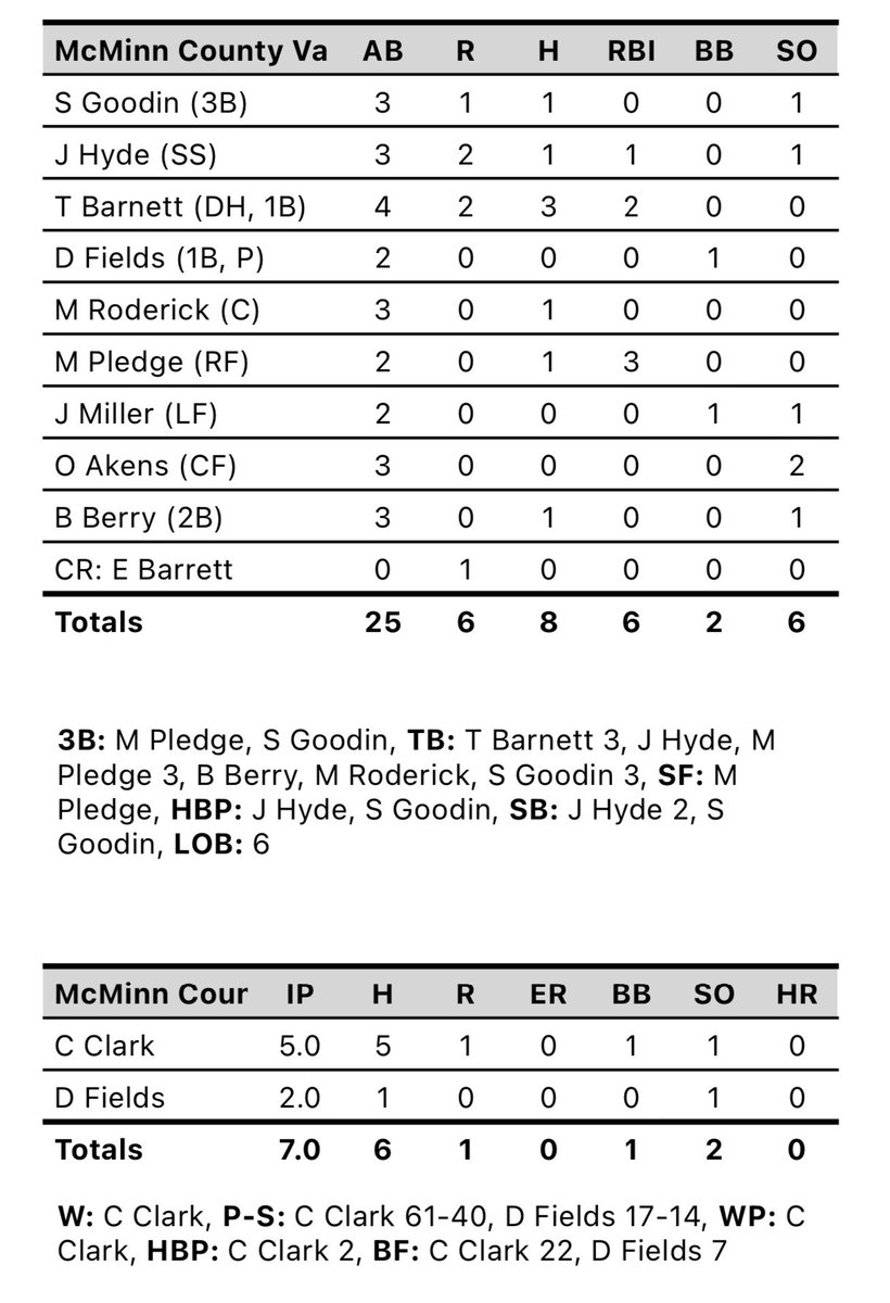 McMinnCountyBaseball (@mcminncobsbl) on Twitter photo Cherokees celebrate Senior Night with a W over Polk County 6-1. Senior <a href="/CarsonClark1714/">Carson Clark</a> threw 5 solid innings and <a href="/fields_dillen/">Dillen Fields</a> finished. Offense was led by <a href="/tybarnett_32/">Ty Barnett</a> with 3 hits and 2 RBI. <a href="/SamGoodin3/">Sam Goodin</a> off the game with a triple and <a href="/PledgeMatthew/">Matthew Pledge</a> had a triple and 3 RBI. Cherokees celebrate Senior Night with a W over Polk County 6-1. Senior <a href="/CarsonClark1714/">Carson Clark</a> threw 5 solid innings and <a href="/fields_dillen/">Dillen Fields</a> finished. Offense was led by <a href="/tybarnett_32/">Ty Barnett</a> with 3 hits and 2 RBI. <a href="/SamGoodin3/">Sam Goodin</a> off the game with a triple and <a href="/PledgeMatthew/">Matthew Pledge</a> had a triple and 3 RBI.
