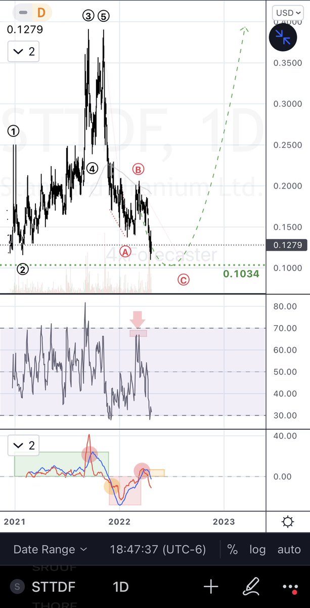 4xForecaster's tweet photo. $STTDF (Standard Uranium Ltd):
- ST: Falling as forecast; decelerating decline in price; surging interest per Model, as price nears reversal target at 0.1034
- MT: Still watching for A⃝B⃝C⃝ completion at 0.1034 forecast level
- LT: Bullish
#STTDF #StandardUranium #Uranium https://t.co/RywaxgfyYR