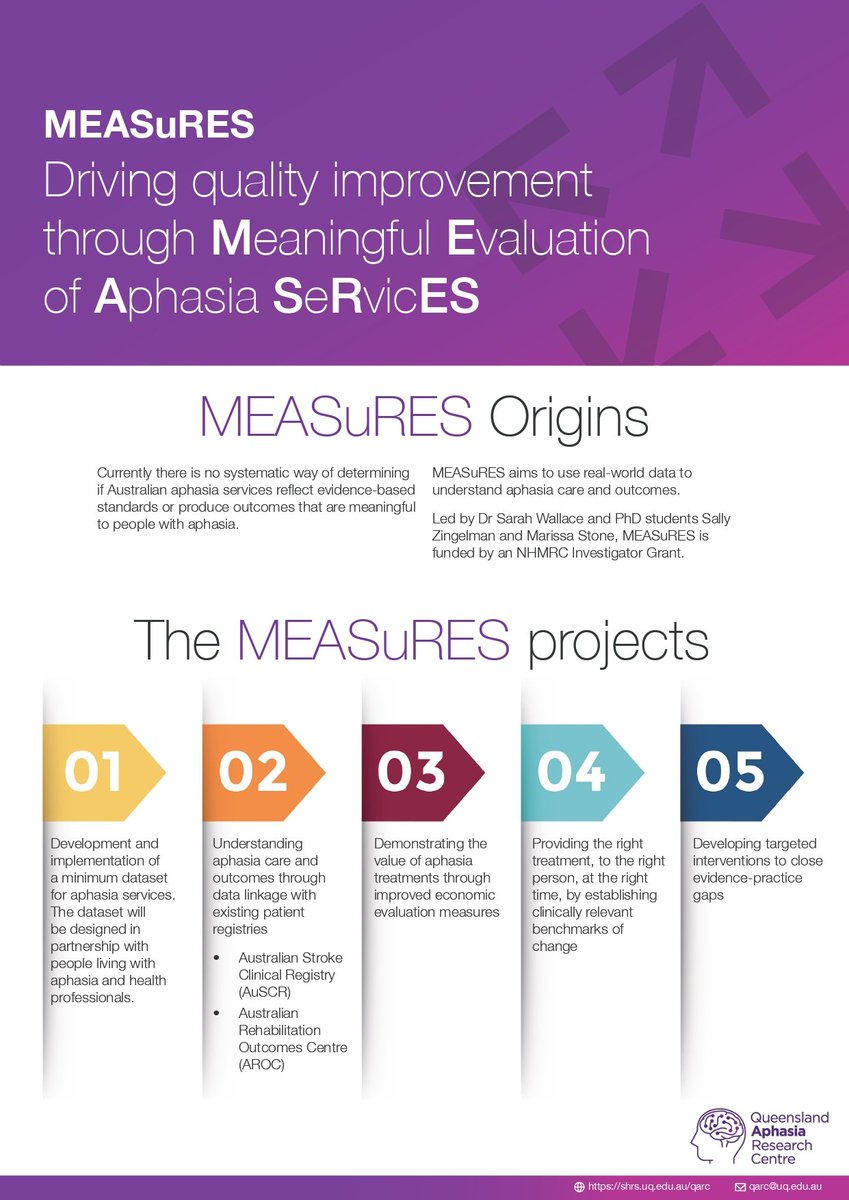 At #UQ Qld #Aphasia Research Centre we have great friends! #NHMRC funded MEASuRES is a national collab. with @aphasiacre. PhD students @Sally_Zingelman @StoneMarissa & collabs. @DominiqueCad @KilkennyMonique @ErinGodecke ➕more, using meaningful measurement to ⬆️ care & outcomes