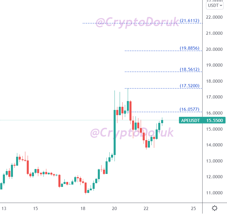 CryptoDoruk's tweet image. Bunlar #APE kâr hedefleridir ve 21,6112 dolara kadar gidiyor. Destek seviyeleri 14,94 dolar ve 14,46 dolardır. Verdiğim destek seviyelerine uygun bir stop koymadan işlem yapmayın. RETWEET yapalım.😎 #apeusdt $ape #Bitcoin #btcusdt $btc #btc #usdt
