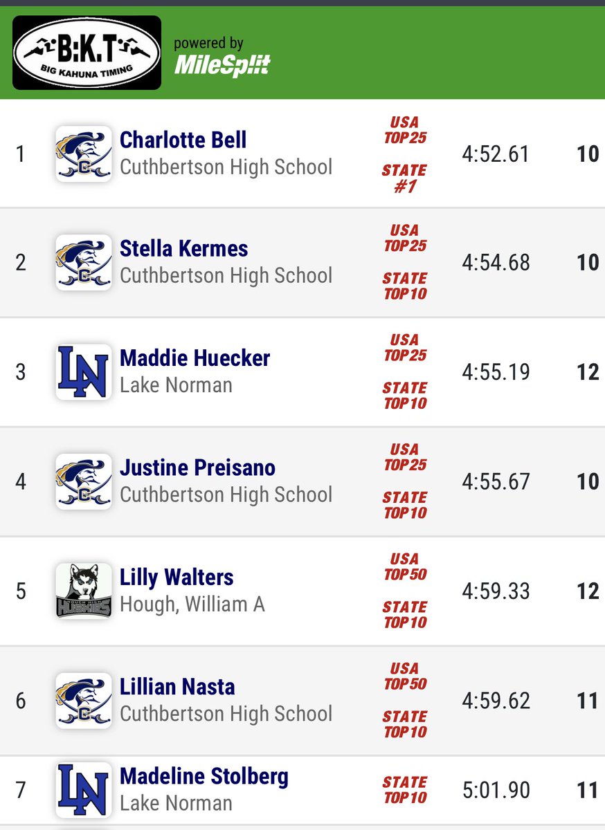 North Carolina Sophomore No. 2, 4, and 5 all-time for the Cuthbertson trio🫣

Charlotte Bell takes the Mount Tabor Mile in 4:52.61