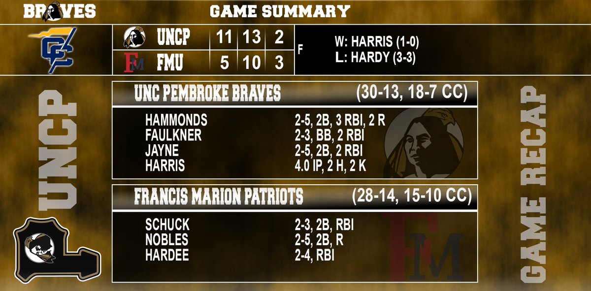 Wrap this one in Black &amp; Gold!

Braves take series opener at Francis Marion, 11-5, behind clutch relief outing from Will Harris who picks up his first collegiate win.

Squads close out weekend series on Saturday in Florence, S.C.

#BraveNation I #DoItFor6