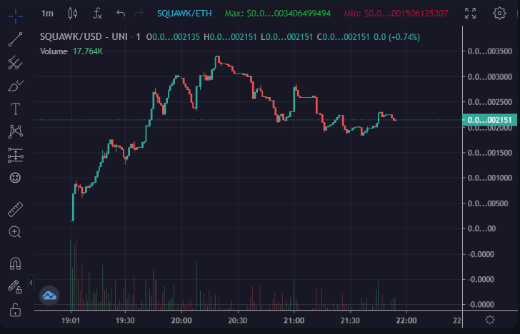 $Squawk is looking bullish! 

$Chirp $Squawk $Caw $Qom #ToTheMoon 

dextools.io/app/ether/pair…