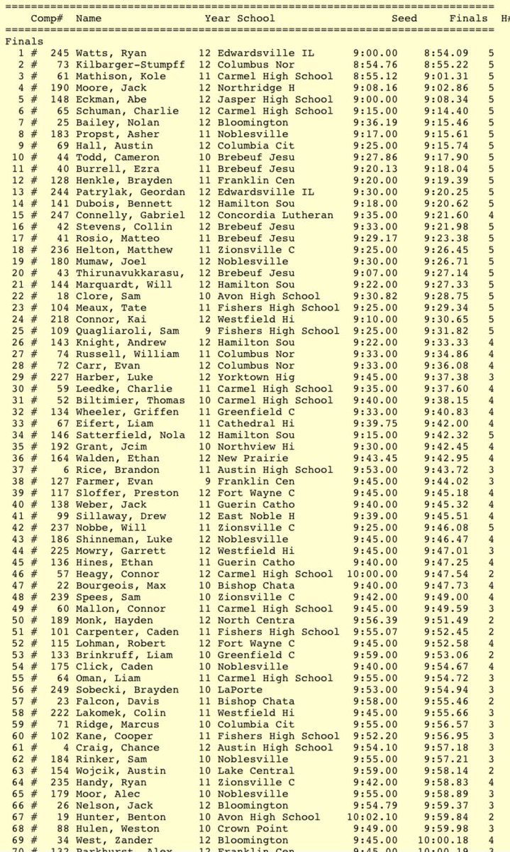 cc_southwest's tweet photo. Jasper’s Abe Eckman goes 9:08 in the Carmel 3200 Showcase tonight! 5th place among the state’s best. https://t.co/pYspSsq1IJ