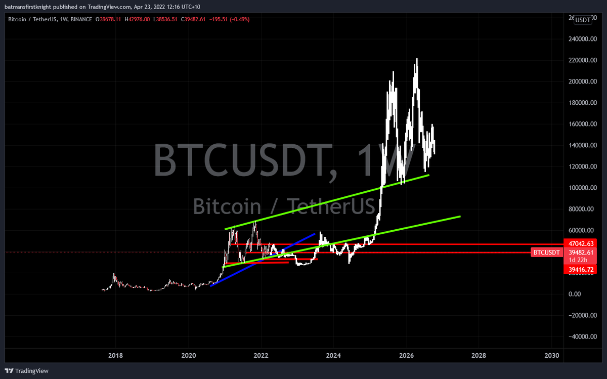 BRADONCRYPTO1's tweet photo. I think this is the time #btc official breaks the bullmarket trend line and #crypto goes into hibernation. 
See you on the other side.
Gather your bags but be very selective which ones you take into the real #bearmarket  $sol $icp $bas $one $egld $btc $cro $ftx #realtalk https://t.co/3zXPBeEszq
