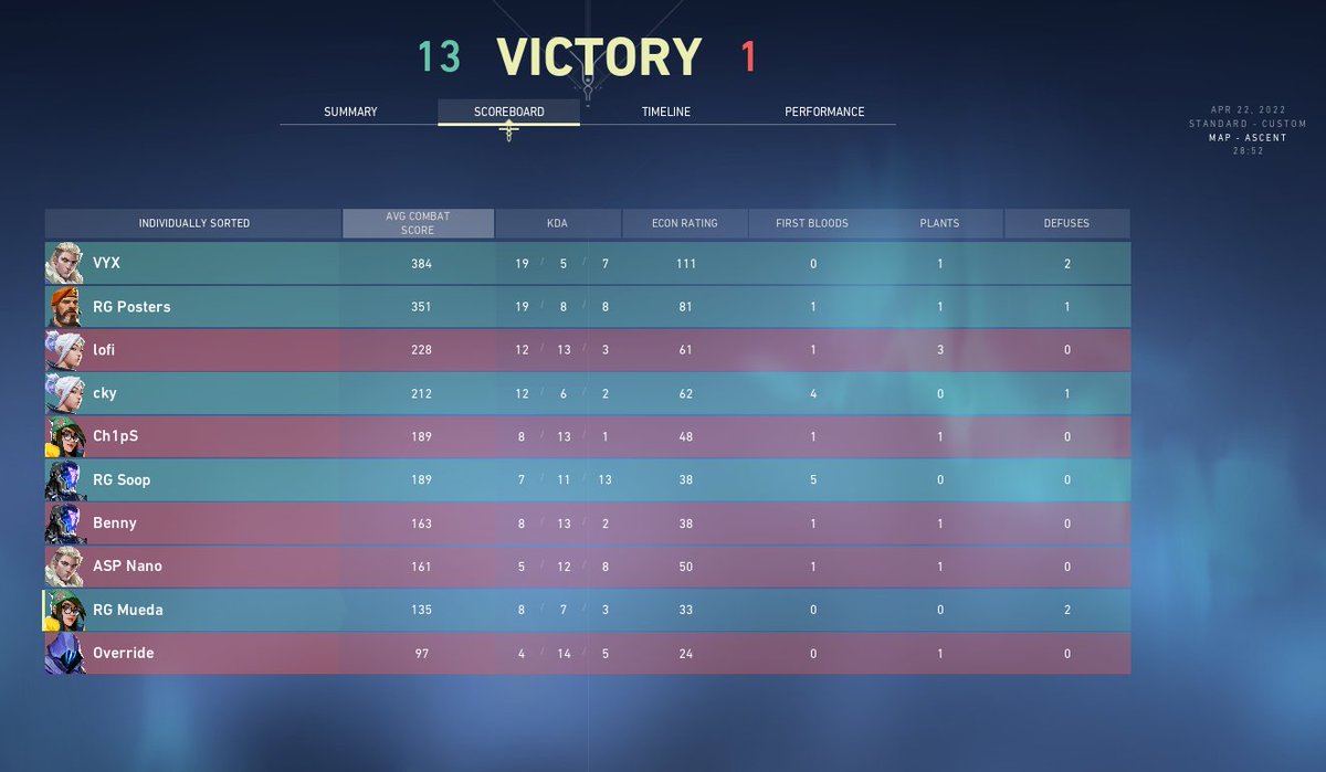 UpdatesRG's tweet photo. Night 1 in the books ✅
#RGVAL advances to Day 2 of the Valorant Proving Grounds Qualifier going 3-1 on the night 💪
Bracket: https://t.co/WvVpEddCke
#RATEDTAKEOVER | @RatedGamingHQ https://t.co/I8A9VUQFdF