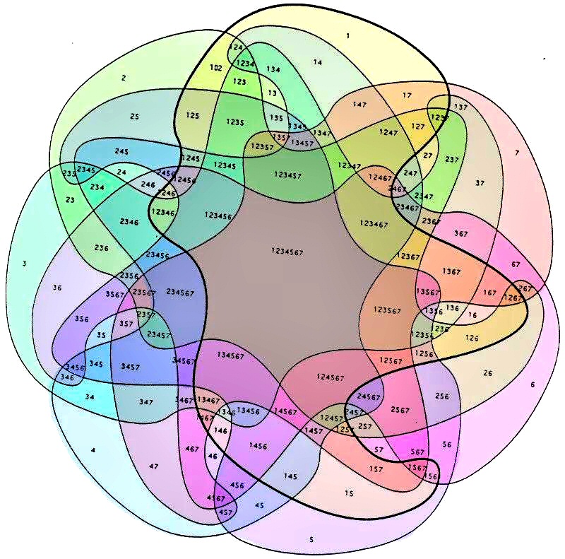 Mathematics, logic, beauty.

What a 7-way Venn Diagram looks like. Source: bit.ly/37xBbIM