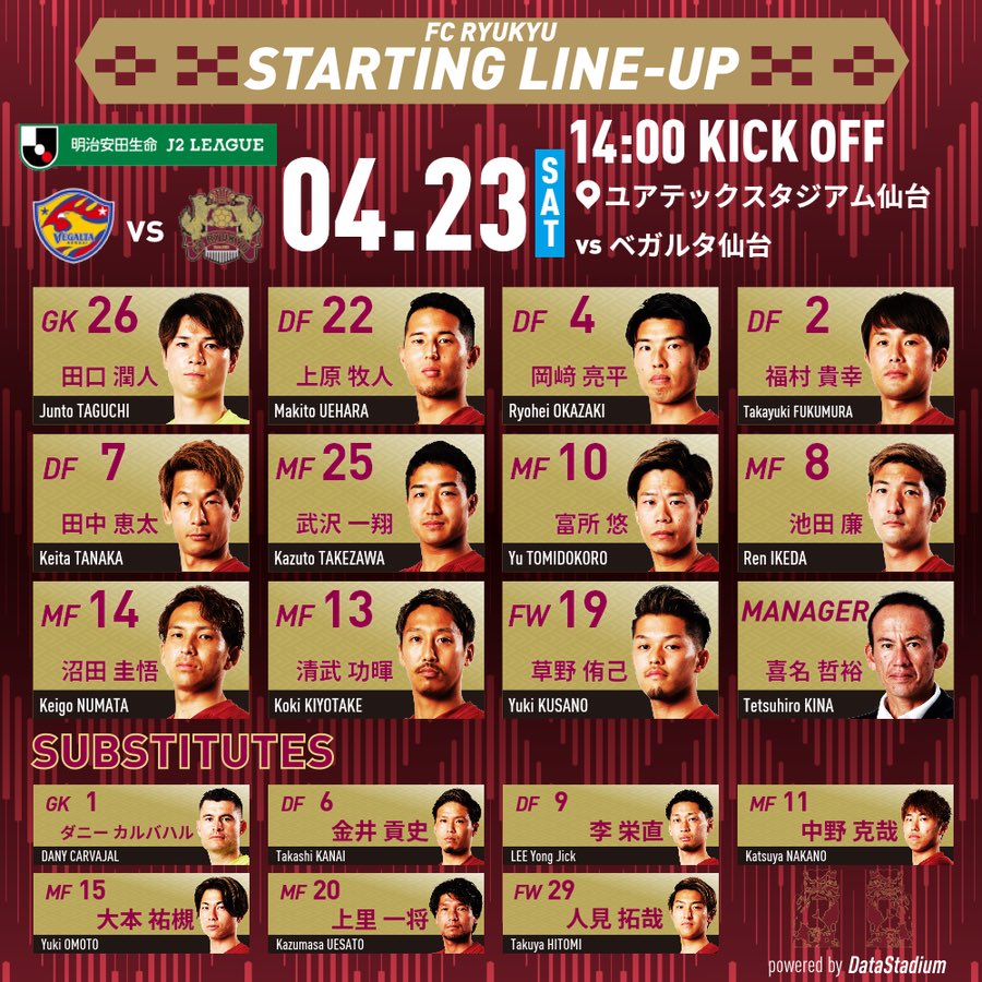 fcr_info's tweet photo. 🆚#ベガルタ仙台
GK #田口潤人
DF #上原牧人 #岡﨑亮平 #福村貴幸 #田中恵太
MF #武沢一翔 #富所悠 #池田廉 #沼田圭悟 #清武功暉
FW #草野侑己

SUB #ダニーカルバハル #金井貢史 #李栄直 #中野克哉 #大本祐槻 #上里一将 #人見拓哉 https://t.co/WHHC0mF4AK