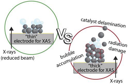 SongJin_Chem's tweet image. Researchers @psich_en caution radiation damage &amp;amp; subsequent #electrocatalyst dissolution/delamination affect spectra &amp;amp;interpretation

@ACSEnergyLett #swisslightsource #sls 

Potential Pitfalls in the Operando XAS Study of Oxygen Evolution Electrocatalysts 
pubs.acs.org/doi/10.1021/ac…