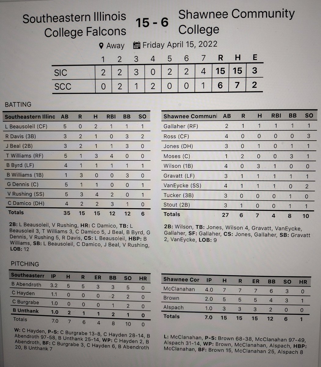 Falcons win game 1 of the series 15-6. Rest of day ended by rain. 
<a href="/VinnyRushing/">Vincent J Rushing</a> 4 hits, 2B, 2 RBI'S
<a href="/TJ_w3/">TJ</a> 3 hits, 4 RBI'S 
<a href="/cameron_damico5/">Cameron Damico</a> 2 hits, HR, 3 RBI'S
<a href="/LiamBeausoleil/">limbo🗣</a> 2 hits, 2B
<a href="/CorbinHayden2/">Corbin Hayden</a> W 1.1 IP, 0 hits, 3 K's
@cburgrabe13 IP, 0 hits, 2 K's