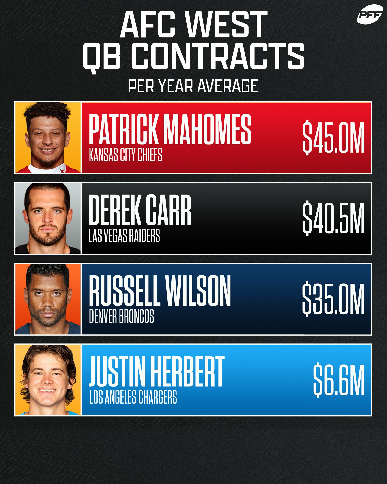 PFF on Twitter "The AFC West QBs are getting PAID 💰 https//t.co
