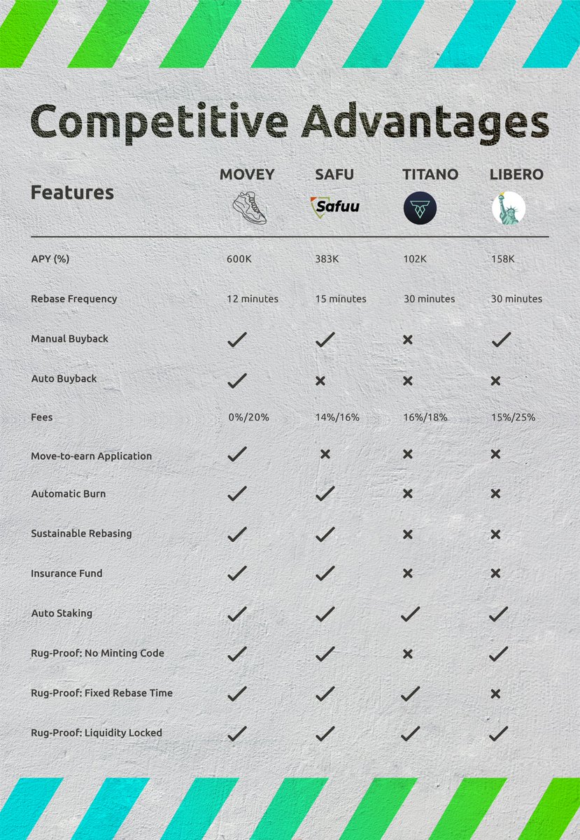 MOVEY 🏃‍♀️🏃  ADVANTAGES
✅ #Move2earn: Stake to run and earn up to 600,000% APY
✅  Best Fixed APY with APY 100,335% in 1 year
✅  Easy and Safe Staking
✅  Low Risk with the Insurance Fund
✅  Auto-Burn

#NFT #Web3 #Metaverse
#movetoearn #Titano #Safuu