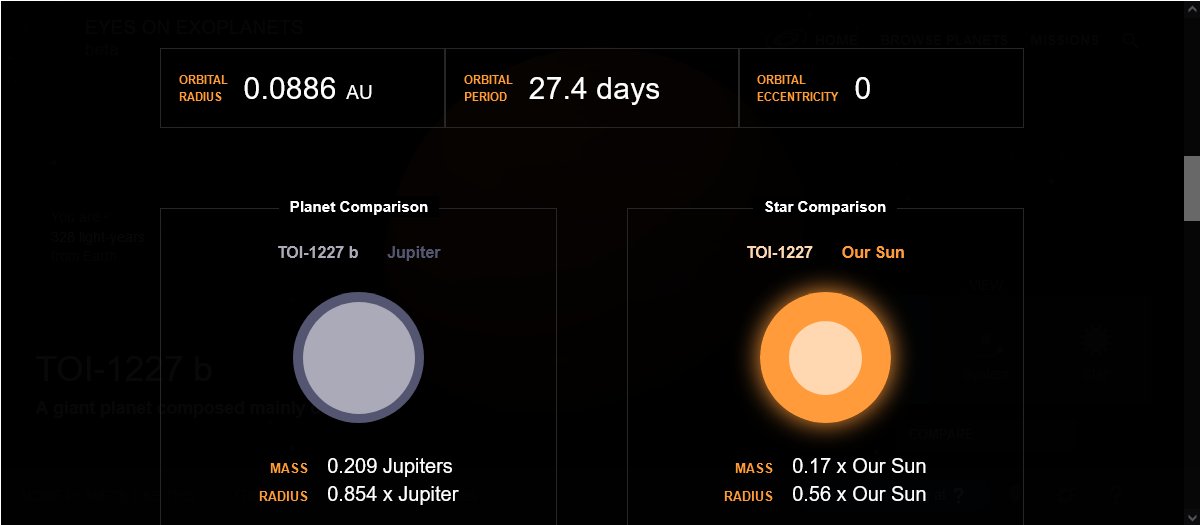 NASAExoplanets's tweet photo. Four new planets join the known worlds this week, bringing the total to 5,011. Among them is a very young planet discovered with our TESS Space Telescope: TOI-1227 b is thought to be only about 11 million years old! (A baby in planet ages!) https://t.co/i5hy9NLnpM https://t.co/5Pl1z1PQtz