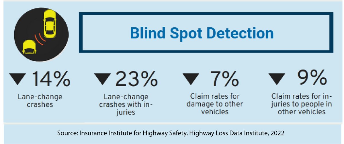 USA_SPEC's tweet photo. Studies show that Advanced Driver Assistance Systems (ADAS) such as Blind Spot Detection can decrease lane-change crashes up to 23%. 👇
Advanced Driver Assistance Systems - Injury Facts https://t.co/3080Psfxtj via @nscsafety https://t.co/0D1eZ8Ri5f