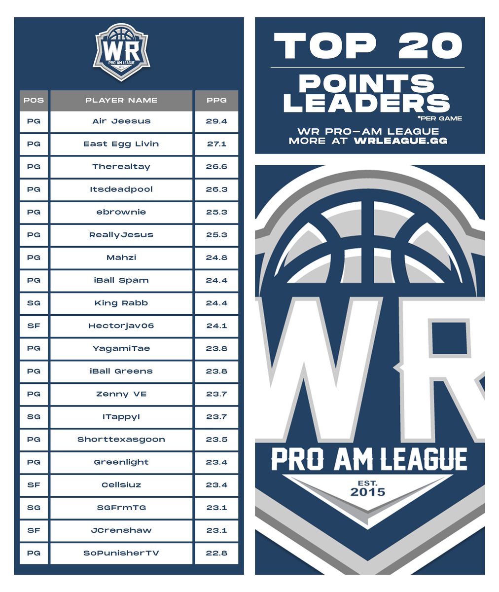 WRProAmLeague's tweet photo. 𝙒𝙍 𝙎𝙩𝙖𝙩 𝙇𝙚𝙖𝙙𝙚𝙧𝙨

• PPG
• 3PT%
• 3PTM
• FG% https://t.co/qrEx9qu3ur