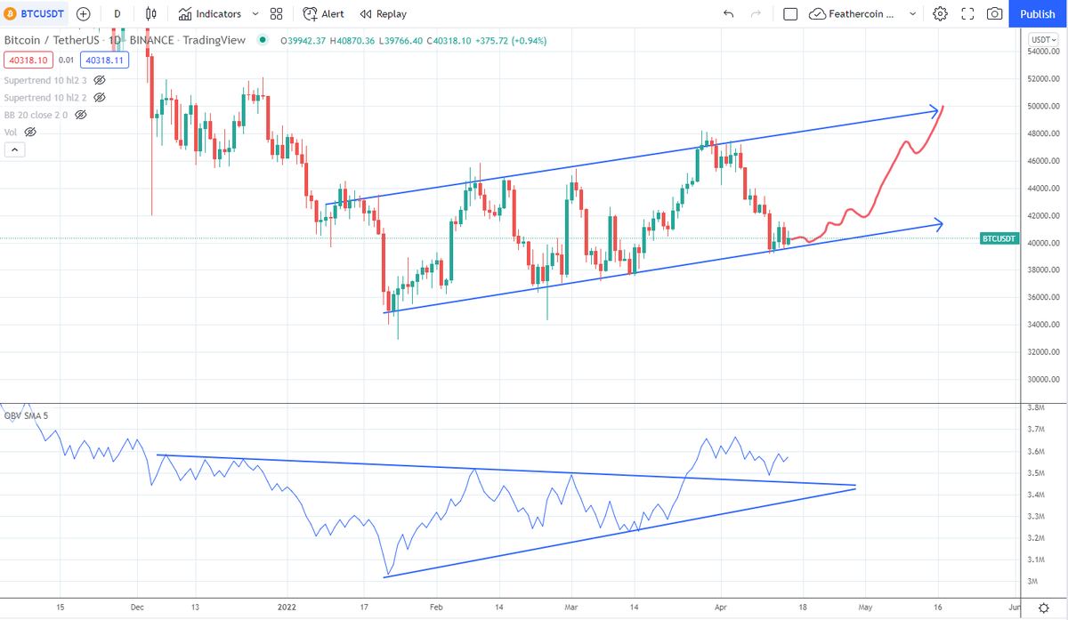 IncomeSharks's tweet photo. $BTC - Still looking bullish on the daily. Don't overtrade this weekend. OBV has broken out and made higher highs and higher lows. Price action still holding up nicely trending up. https://t.co/awJgElnyRA