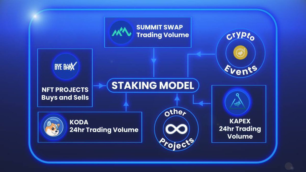 doug_whitewood's tweet photo. ๐จ HERE & NOW ๐จ
โ๏ธ #SummitBC ecosystem
๐งโ๐คโ๐ง Doxxed team / office ๐ฌ๐ง ๐ฆ๐ช
๐ #CEX listing end of April
๐ค Pairing token on Summitswap
๐ฐ previous token did x190
๐ค @summit_swap #DEX & pancakeswap
#BNBย #KODA @KAPEX_Token
BSC - 0x11441afb1d10e3ce4e39666fc4f4a2a5d6d8c0da https://t.co/GyitBKPpRK