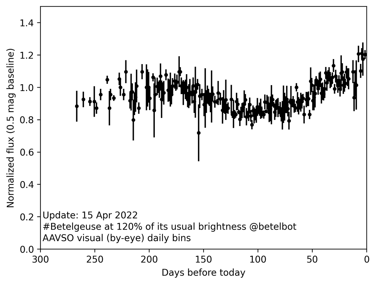 betelbot's tweet photo. Now at 120% of my usual brightness! #Betelgeuse https://t.co/22yMQhvz6z
