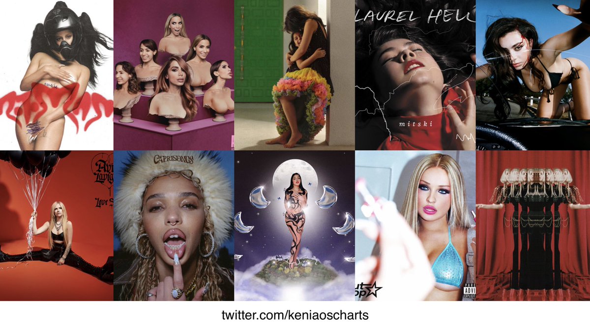 KeniaOSCharts's tweet photo. Biggest female album debuts on Spotify in 2022 so far:

#1. MOTOMAMI - 16.3M
#2. Versions of Me - 9.1M
#3. Familia - 8.4M
#4. Laurel Hell - 6.3M
#5. CRASH - 5.9M
#6. Love Sux - 4.2M
#7. CAPRISONGS - 3.4M
#8. Cambios de Luna - 2.48M
#9. Slut Pop - 2.46M
#10. TGWCT - 2.43M https://t.co/ba9mFdbbTp