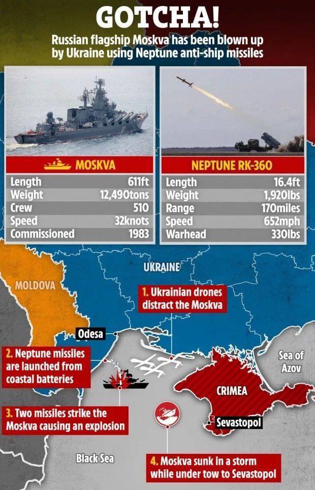pmesii_insider's tweet photo. Going to drink for this tonight. Cheers🍻

❗️ Almost the entire crew of the cruiser Moskva perished.

The Russian military failed to evacuate the crew of the sunken Moskva cruiser.

 “The hit led to the detonation of the ammunition”
#Ukraine #Moscow #cruisermoskva https://t.co/sFvVgrlr6f