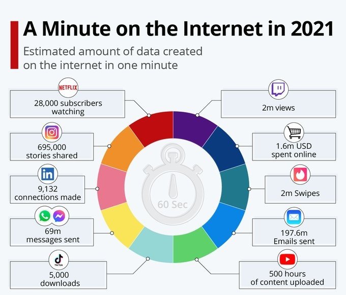 EnigmaMetaverse's tweet photo. A minute on the #Internet in 2021👇

#ArtificialIntelligence #MachineLearning #Python
#DataScience #innovation #IoT #Industry40 #DigitalMarketing #CyberSecurity #bot #Coding  #javascript #django #TensorFlow #devops #100DaysOfCode #Tech #programming #DigitalTransformation #coding https://t.co/ifIXI2wXTK