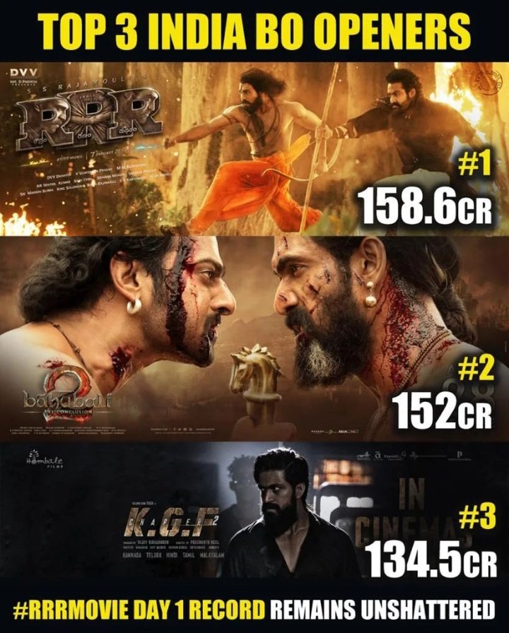 filmytalksmedia's tweet photo. #RRR Day1 record remains Untouched by KGF 2

No Franchsie

No Holiday

Only Content and Conviction !!
#aliabhatt #ramcharan #blockbuster #filmygyantelly1  #movies #ramcharan #aliabhatt  #ajaydevgan  #jrntr #ssrajamouli #superhit #RRRMoive #RRRBlockbuster #RRRcollection #rrrhindi https://t.co/wnzF7HwBG7