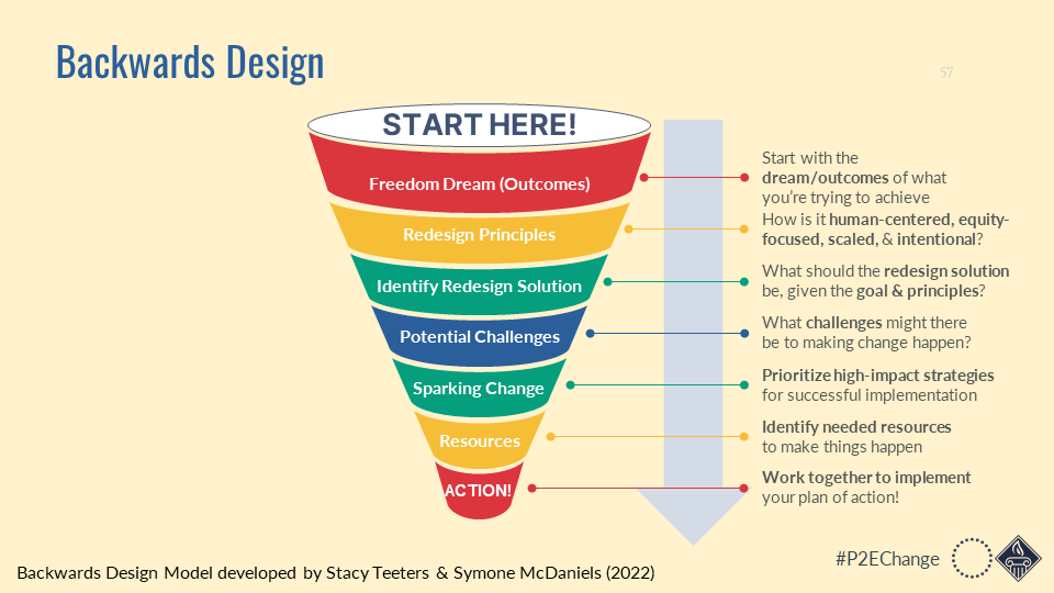 stacyateeters's tweet image. We’ve created a model to help you initiate transformational change. With Backwards Design, start with the end in mind, layering in equity-minded, human-centered, #GuidedPathways design principles. With that anchor, we can systematically create lasting change together! #P2EChange
