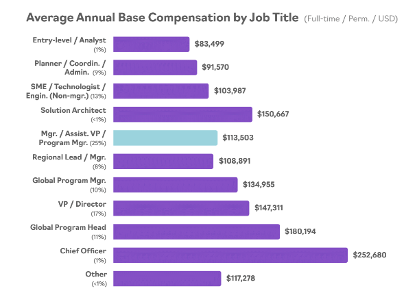 bc_management's tweet photo. The 20th Edition #BCMCompensation Report (in partnership with @TheBCEye ) will be published very, very soon!  Here's a sneak peek into one of the data charts-Compensation by Job Title.

Haven’t participated yet?  It’s not too late: https://t.co/66wL5SzgSs. 

#BCMData #BCMCareers https://t.co/Vzyg4ndLTK