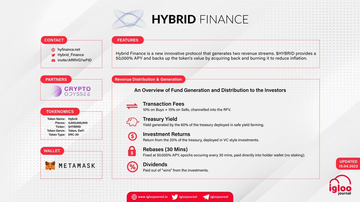 IglooJournal's tweet photo. 🔺 Today's Pick for Project Overview Thread is: @Hybrid_Finance 
 
🧵 Take a look at our review and follow our mini thread about this popular project below: https://t.co/lJxzMdZHk0