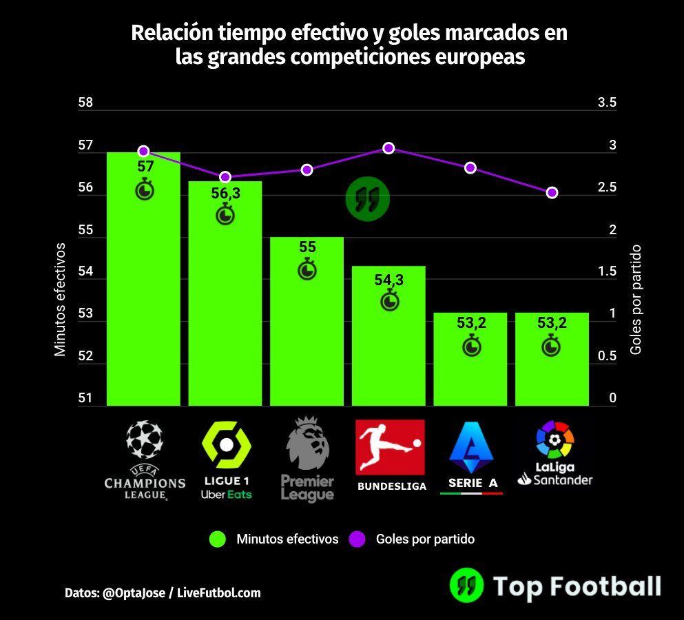 topfootball_es's tweet photo. #TopData de @topfootball_es 

📈 Este nuevo gráfico muestra el tiempo efectivo que se juega en las grandes competiciones de Europa y la cantidad de goles que se marcan.

🧐 Se puede confirmar que mientras más tiempo se juega, hay más goles? Qué os parece? https://t.co/4gb6bNoSbd