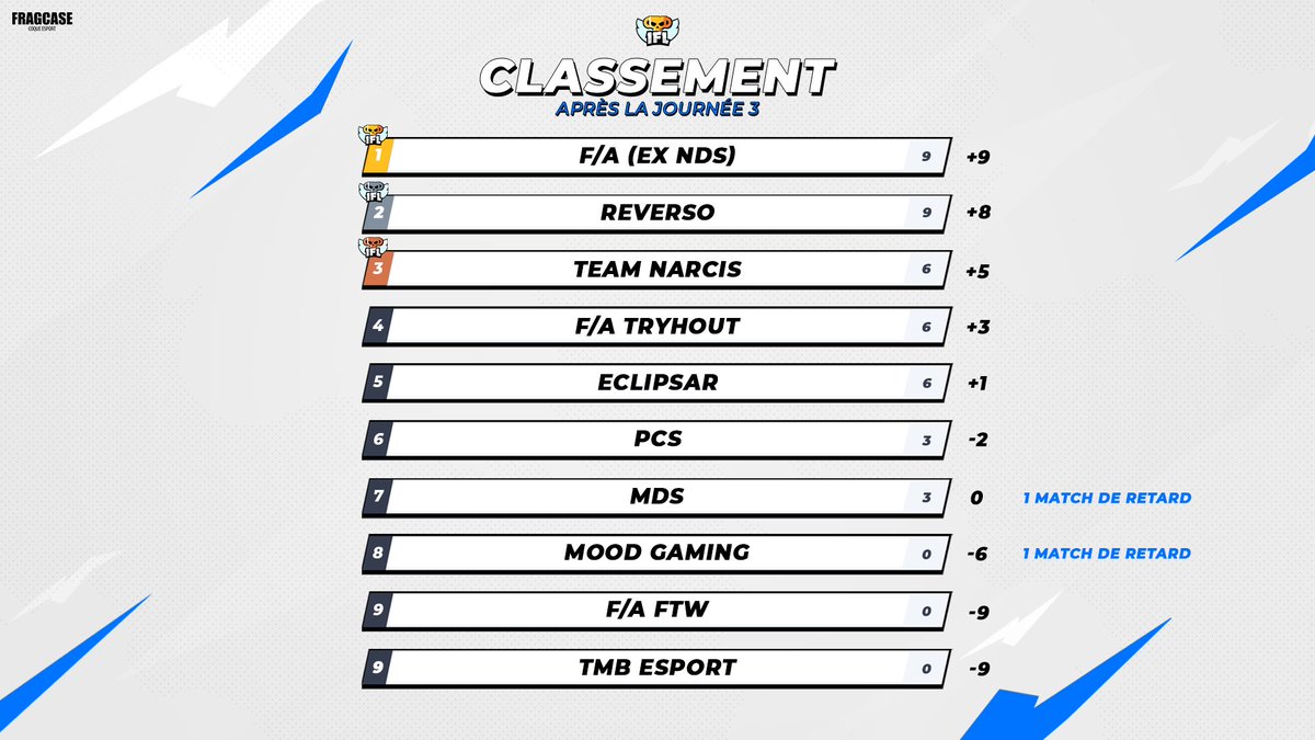 IFL_BS's tweet photo. Voici le classement après la fin de cette troisième journée👀 https://t.co/UAYDC7SWgy