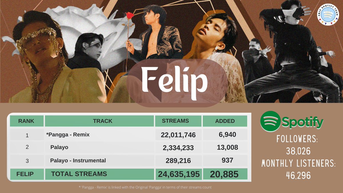 sb19_spotify's tweet photo. FELIP SPOTIFY UPDATE

As of 4/16/22, Tracking period of4/14/22

2.4M for PALAYO? 🤔

Come and stream using Palayo playlists here: https://t.co/f9DroM4tm7 or join any station on Stationhead: https://t.co/XaVx7wnEZt

@keun16308352
@SB19Official #Palayo_Felip https://t.co/ZWvVgT4bEu