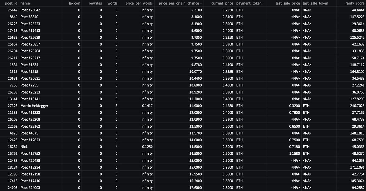 UsefulCalamity's tweet photo. Daily @poetslost and Merge data - 2022/04/15
- Best Price Per Origin Chance π²
Reminder: new origins are dropped daily, always double check before buying.
- Best Price Per Words π
- Top rarity score listings π―
- Best Price Per Mass βͺ
#DataPoetsFam #LostPoetsData https://t.co/eXSXzHnZv4