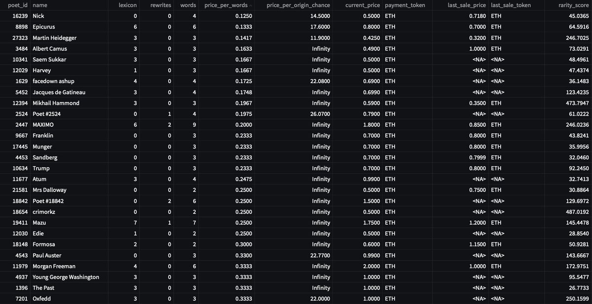 UsefulCalamity's tweet photo. Daily @poetslost and Merge data - 2022/04/15
- Best Price Per Origin Chance π²
Reminder: new origins are dropped daily, always double check before buying.
- Best Price Per Words π
- Top rarity score listings π―
- Best Price Per Mass βͺ
#DataPoetsFam #LostPoetsData https://t.co/eXSXzHnZv4