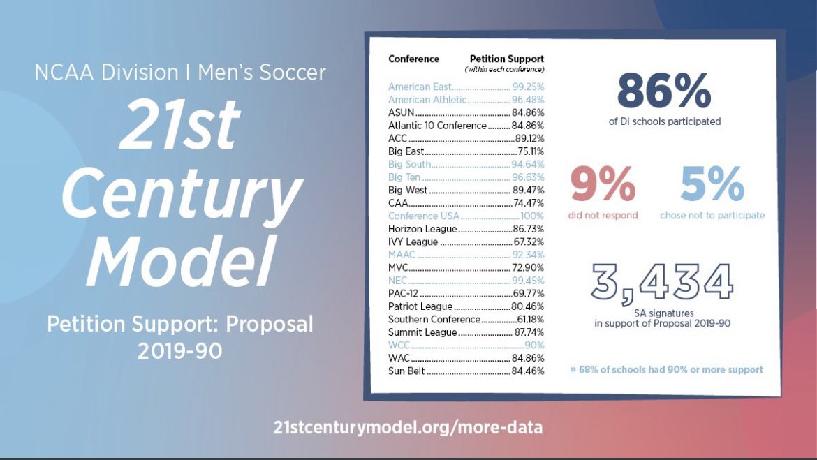 joshjones023's tweet photo. My teammates and I are in full support of the 21st Century Model. This new proposal will elevate the game of college soccer and enhance the experience for us student-athletes. @NCAASoccer Please Vote Yes! #21stCenturyModel  @21stCMSoccer @LouisvilleMSOC https://t.co/EFLqWvQQ7Y