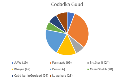 DhaladSoomaali's tweet photo. #codadka guud
#wareega koowaad ee doorashada #Soomaaliya 2022 sida soo socota ayay saadaashu noqotay:
1. Farmaajo: 99 cod ☑️
2. Deni: 66 cod ☑️
3. Khayre: 49 cod ☑️
4. Sh.Shariif & CabdiKariinGuuleed min 24 cod ☑️
XSM : 20 cod
AAW: 19 cod
Kuwa kale: 28 cod
#Somalia https://t.co/CHRJQ8lyop
