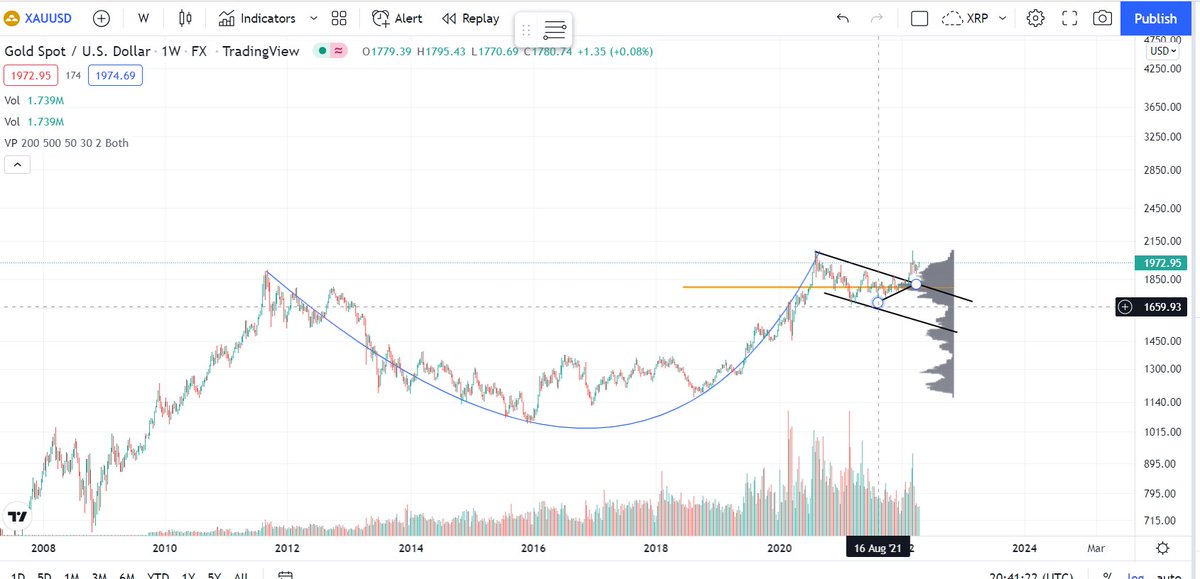 no1_xrp's tweet photo. @CryptoBull2020 Pretty much like gold https://t.co/CVSKJbPRXa