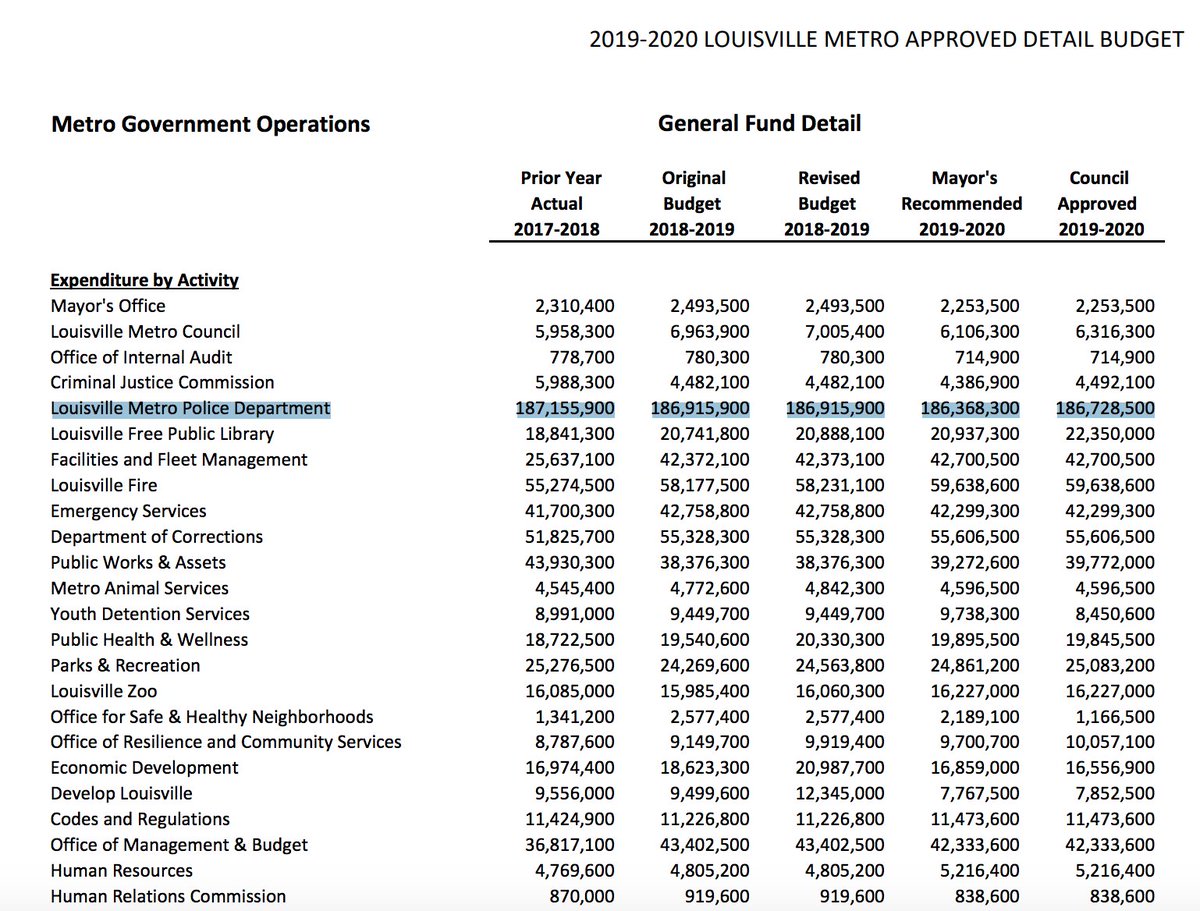 ShauntriceBlack's tweet photo. (FY) 2020 @louisvillemayor budgeted $186 million for #LMPD
FY 2021: $200 mill
FY 2022: $220 mill

Greg Jr (@RunWithCraig) wants more corrupt cops

-Jail averages 1 death every 2 weeks
-75% of crimes go unsolved
-LMPD beat peaceful protestors

#DefundLMPD
https://t.co/fk4g8WiiZq https://t.co/CpqIXFpad8