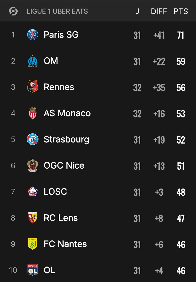 OffVaxv's tweet photo. L'AS Monaco l'emporte 2-3 sur la pelouse Rennaise

▫️Mauvaise opération pour Rennes, qui conserve sa 3ème place mais s'empêche de mettre la pression sur l'OM, 2ème qui joue face au PSG dimanche.

▫️Monaco monte provisoirement à la 3ème place du classement

#SRFCASM #PSGOM #TeamOM https://t.co/vsBJzvcfum