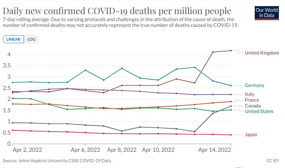 ianmayo's tweet photo. Highest Covid death rate IN THE WORLD, while the #JohnsonOut80 government are claiming to be out of Covid.
Come on, share the sh*t out of this. https://t.co/Ju4AdFi4Tm