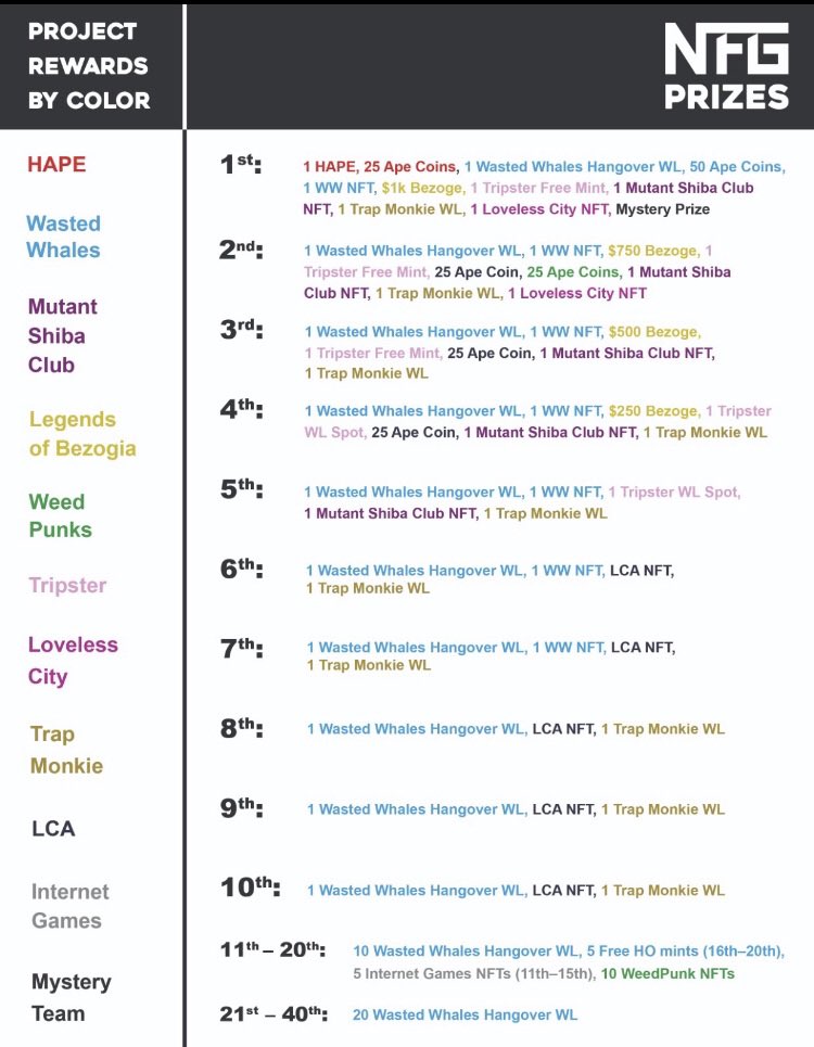 N3ON 🍌 (@neonapesyc) on Twitter photo The first ever Non Fungible Games tournament starts tomorrow!
Over $20,000 in prizes donated from some amazing communities!
<a href="/LCAlpha/">Lunar Colony Alpha | NFT</a> <a href="/MutantShibaClub/">Mutant Shiba Club</a> <a href="/HAPEsocial/">I Iape®</a> <a href="/WastedWhales/">Wasted Whales</a> <a href="/TrapMonkie/">TrapMonkie™ NFT</a> <a href="/thenfgames/">NFG (Non Fungible Games)</a> <a href="/internet__game/">IG Backup</a> and MORE!
Tons of $APE coin donated too!
Prize list ⬇️ The first ever Non Fungible Games tournament starts tomorrow!
Over $20,000 in prizes donated from some amazing communities!
<a href="/LCAlpha/">Lunar Colony Alpha | NFT</a> <a href="/MutantShibaClub/">Mutant Shiba Club</a> <a href="/HAPEsocial/">I Iape®</a> <a href="/WastedWhales/">Wasted Whales</a> <a href="/TrapMonkie/">TrapMonkie™ NFT</a> <a href="/thenfgames/">NFG (Non Fungible Games)</a> <a href="/internet__game/">IG Backup</a> and MORE!
Tons of $APE coin donated too!
Prize list ⬇️