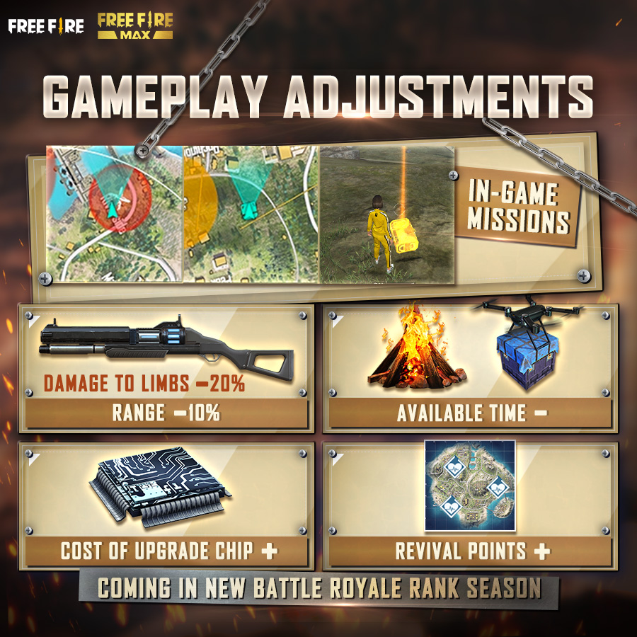 FreeFire_NA's tweet photo. π οΈ New Season, new adjustments! π οΈ
Some bullet points of the new changes:
1. The weapon charge buster has been adjusted
2. Loadout/bonfire
3. In-game mission
4. Upgrade chip
5. Revival point
Let us know your thoughts below! π https://t.co/NuC5rKOkEU