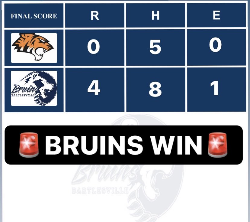 Bartlesvillebsb's tweet photo. 🚨BRUINS WIN🚨

Bruins beat Coweta 4-0 and move to 18-9 on the year!🔥 @BradeeRigdon gets the W on the mound and Johnson comes in and locks it down! 🔒

Bruins are back in action TOMORROW @ Tulsa-Noah. First pitch is set for 12 PM. 

#bvillebruwin 🐻⚾️ https://t.co/5Uu38e67O0